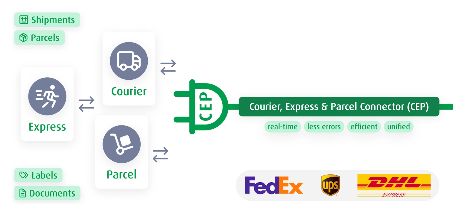 Overview Image CEP Connector